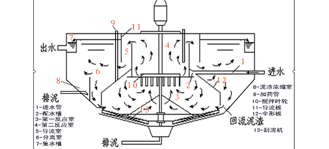 機(jī)械攪拌澄清池存在的兩大問題2 機(jī)械攪拌澄清池存在的兩大問題2