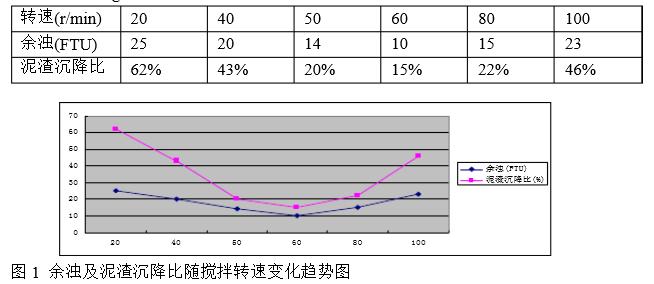 查找機(jī)械攪拌加速澄清池跑礬花原因方杯攪拌試驗1