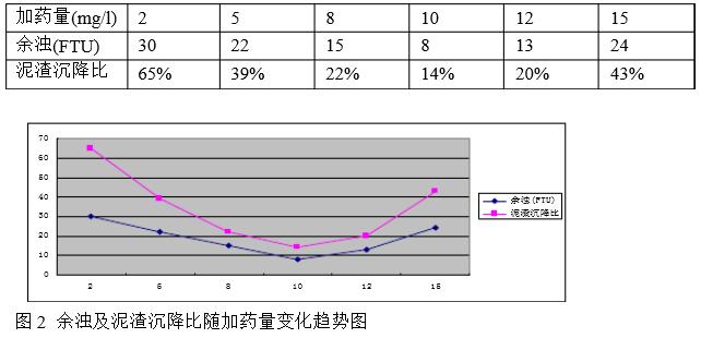 查找機(jī)械攪拌加速澄清池跑礬花原因方杯攪拌試驗2